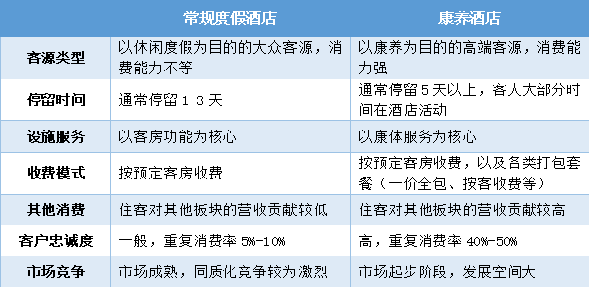 玩法！这4个国际案例堪称教科书”!j9九游会(中国)网站酒店+康养新(图2)